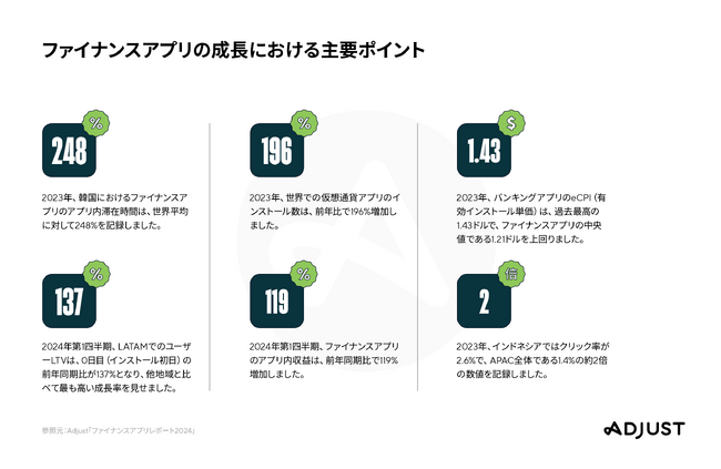 Adjust 、最新の「ファイナンスアプリレポート」を発表 世界のファイナンスアプリの収益が前年比119%増加、 2024年を通して業界が持続的に成長