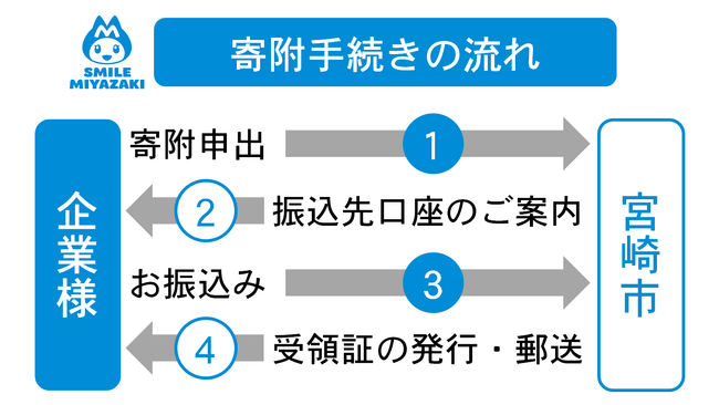 【宮崎県宮崎市】宮崎市の企業版ふるさと納税が、いつでもWEBで簡単に手続きができるようになりました！