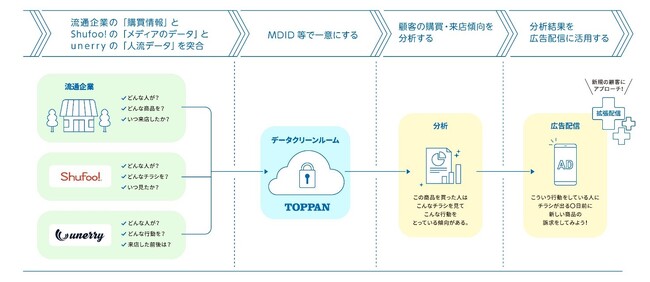 TOPPAN、「TOPPANデータクリーンルーム」を開発