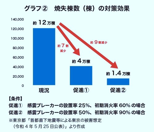 日本各地で地震頻発の今、通電火災のリスクから身を守る、そのためにできること　８月２８日（水）１８時～（BS12)　　　　　　　　　　　　「レジリエンス１～知られざる地震火災の恐怖～」を放送