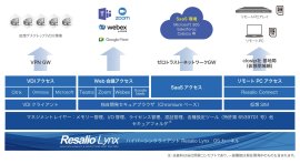 ハイパーシンクライアント Resalio Lynx アーキテクチャ ハイパーシンクライアント Resalio Lynx アーキテクチャ