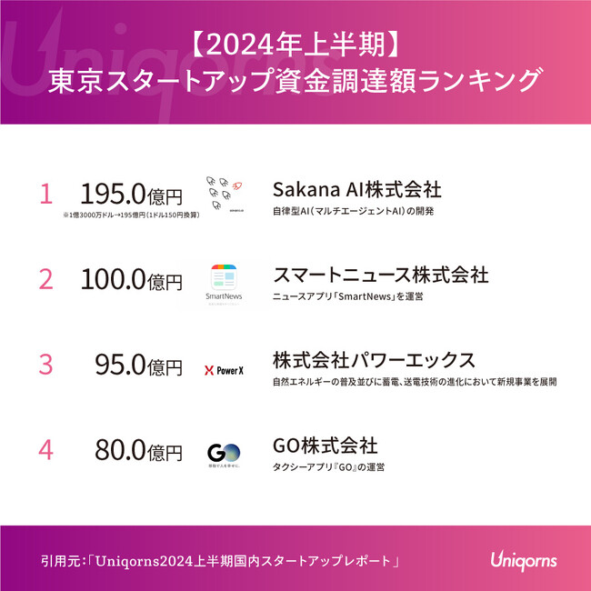 「海外資本からも大型調達のAIスタートアップ」「ニュースアプリのユニコーン企業」が上位ランクイン！東京のスタートアップ資金調達ランキング2024年上半期