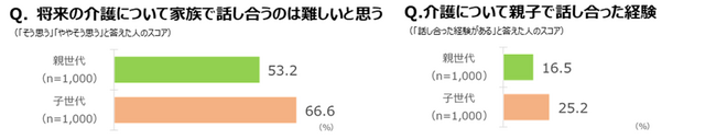 介護について話すことで、介護へのイメージはポジティブに変化！子世代の就業者は抱え込みがち︖外部サポートの利用意向が低く、周りには頼りたくない傾向が明らかに