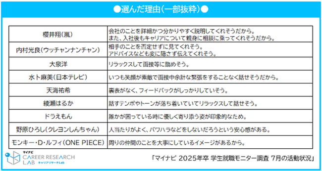 「マイナビ 2025年卒 学生就職モニター調査 7月の活動状況」を発表