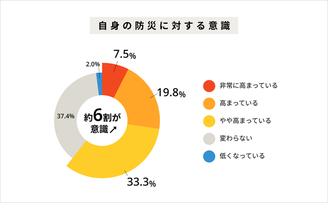 9月1日は防災の日！ 防災に関する調査。能登半島地震や南海トラフが影響？中部地方は防災意識が特に高まっている！保存食・飲料水を「十分に備えている」人は、5％未満！