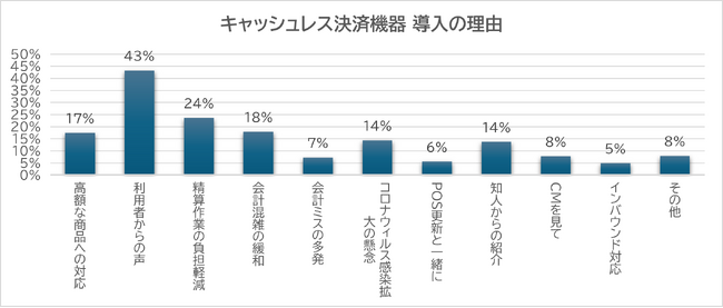 【キャッシュレス決済を導入した事業者へ実態調査】キャッシュレス決済導入で45%の事業者が売上増加