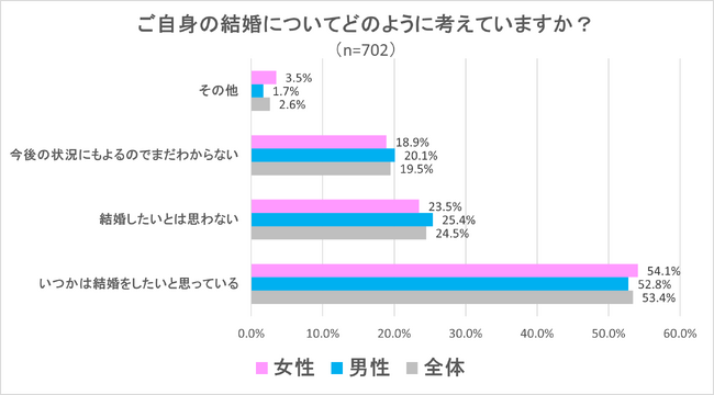 独身男女の結婚に関する意識調査