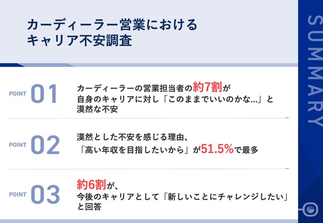 約7割のカーディーラー営業が、自身のキャリアに対し「このままでいいのかな...」と漠然な不安　約6割から「今後のキャリアとして新しいことにチャレンジしたい」の声