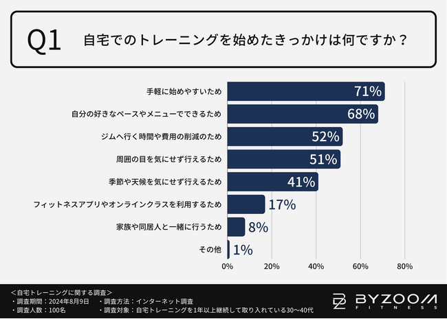 【自宅トレーニーに聞いた日々の生活習慣】自宅でも十分効果が出る!?継続のための工夫や器具選びが重要なポイント!
