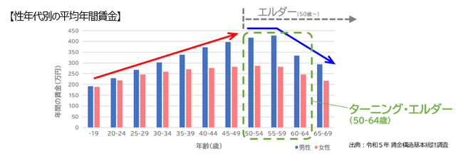 【ターニング・エルダー（50-64歳男女）の働く意識・価値観に関する実態調査】ターニング・エルダーを「生涯上昇」「キャリア活用」「バランス」「エンジョイ」「ライスワーク」「ひとやすみ」の6タイプに分類