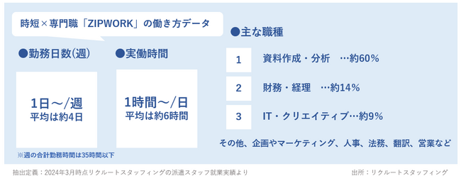時短×専門職「ZIPWORK」という働き方を選ぶ派遣スタッフが5年間で約3倍に増加 ～時短で専門スキルを活かせる働き方のニーズが高まる～