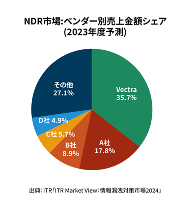 Vectra AI Japan、ITR発行の最新レポート内、「NDR市場：(2020年度～2023年度予測)」にて４年連続国内トップシェアを獲得