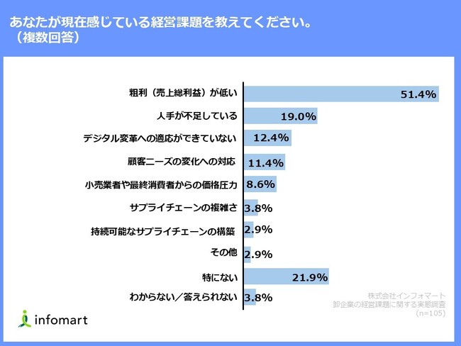 【卸企業の経営課題に関する実態調査】受注業務をアナログで行う卸企業の半数以上が「粗利の低さが課題」