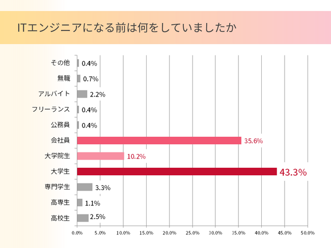 サーバーワークス、ITエンジニアの就職に関する調査結果を公表～ 約半数以上がITエンジニアとして働く前にITの知識なし ～