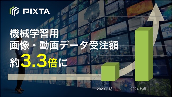 PIXTA機械学習用 画像・動画データの受注額が約3.3倍に増加