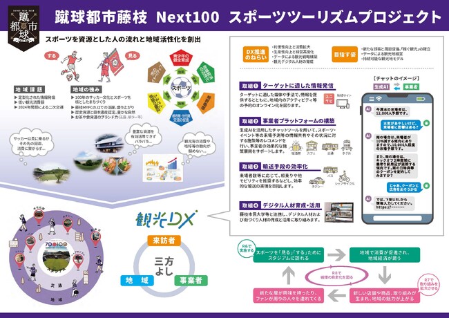 Next100 スポーツツーリズムプロジェクト事業者プラットフォーム参画事業者募集開始