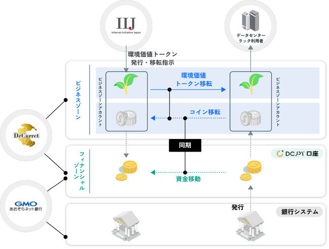 環境価値のデジタルアセット化とデジタル通貨DCJPY決済取引を開始