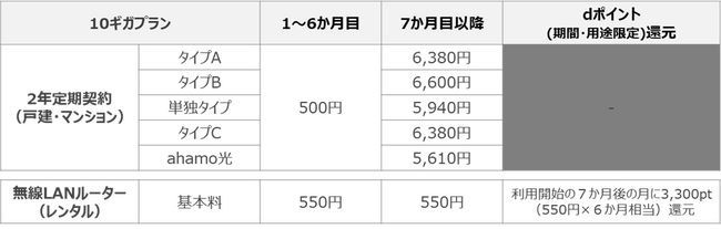 「ドコモ光 10ギガ基本料金最大6か月間ワンコインキャンペーン」を開催