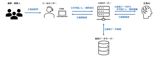 「応対記録作成の自動化システム」 を7月17日から導入開始