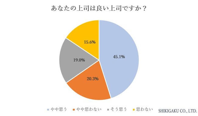 【良い上司に関する調査】あなたの上司は良い上司？・・・「そう思わない」・「やや思わない」36% 思わない理由「頼れないから」・「理不尽に怒られるから」が上位