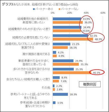 結婚式に関するアンケート調査結果第2弾:既婚者に対するアンケート～結婚式を挙げない理由の上位に「多くの方から注目を浴びるのは苦手」～