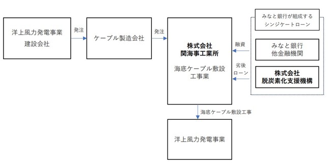 脱炭素化支援機構が株式会社関海事工業所に対して出資を決定