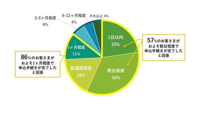 ライフネット生命保険　年間9万円相当の保険料削減に――加入時に重視するのは「保険料の安さ」「自分にあった保険プラン」