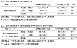 図_内臓脂肪蓄積抑制 図_内臓脂肪蓄積抑制