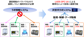 次世代ラボシステム