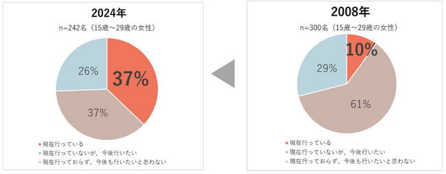 敏感肌ブランド「ディセンシア」10代後半～20代の37％がエイジングケアを実践！？2008年と比較して、27pt上昇。敏感肌ケアが、エイジングケアの近道？