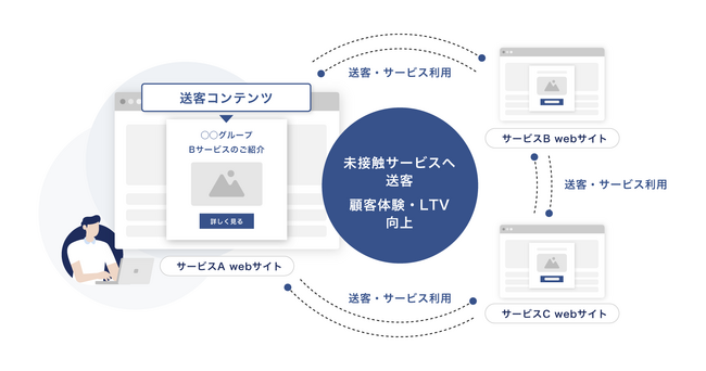 グループシナジーを創出する相互送客システム構築サービスの提供を開始