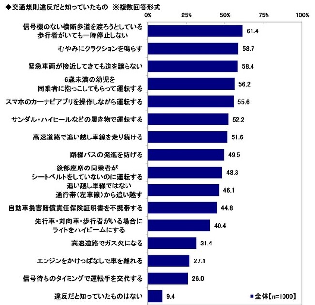 2024年　全国カーライフ実態調査　～意外と知られていない交通規則違反を調査、「高速道路でガス欠」「信号待ちで運転手交替」 ほか（第4弾）
