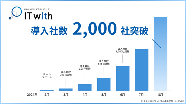 2,000社の中小企業様が導入！【中小企業向けITサポートサービス IT with】