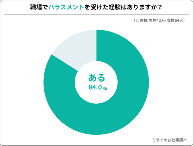 職場でのハラスメントに関する調査、８４%が「受けた経験あり」と回答