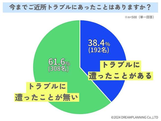 ご近所トラブルに遭遇したことはある？【アンケート結果発表】