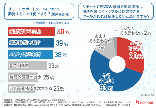 【情シスやSEの働き方の実態】働き方に感じる課題TOP3は「システムの複雑化」「残業が多い」「出社を強いられる」！9割の方が緊急対応のため休日出勤をした経験があるという事も明らかに