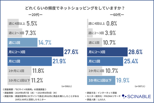 ネットショッピングをする際に便利に感じる機能が明らかに