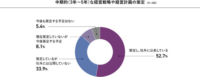 約4割がCFOを配置するも、約4割は「当面採用する予定はない」と回答。人的資本の取り組みは「働き方改革」「社員エンゲージメント調査」を重視！「企業価値向上に向けた取り組みに関するアンケート」結果を発表