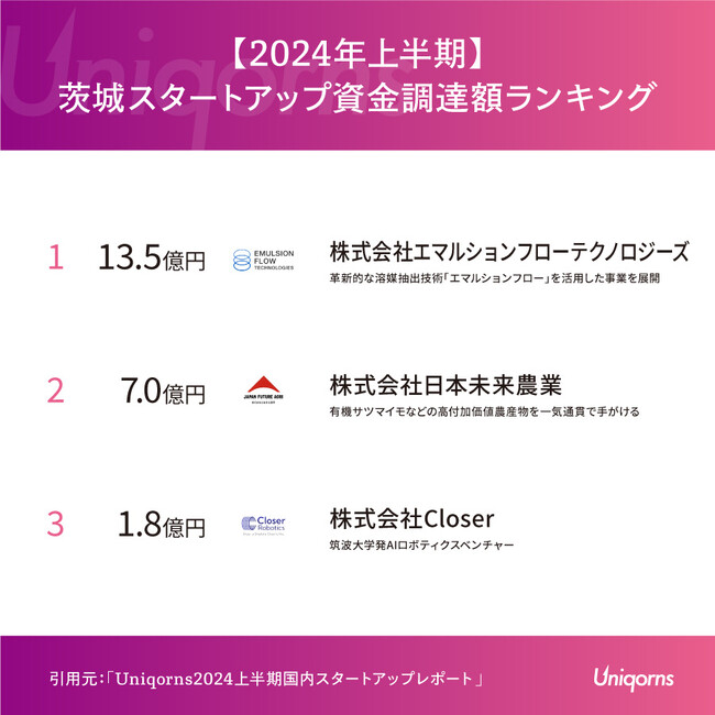 研究機関連携と地域特性活かす！茨城県の「原子力機構発ベンチャー」「農業スタートアップ」がランクイン - 2024年茨城上半期スタートアップランキング