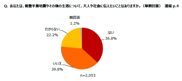 「能登半島地震」被災地の小中高生世代2,053人のアンケート「見捨てないでほしい」「想いが全国に届いてほしい」「できることはありませんか？」復興に向けて何かしたいと思っている子どもは64.0%