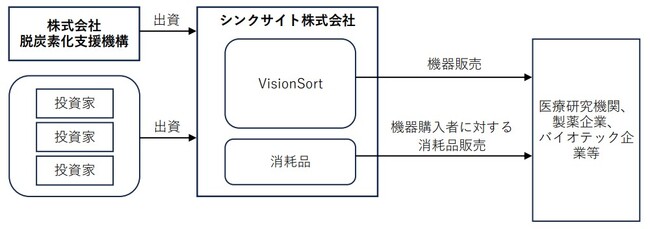 脱炭素化支援機構がシンクサイト株式会社に対して出資を実行
