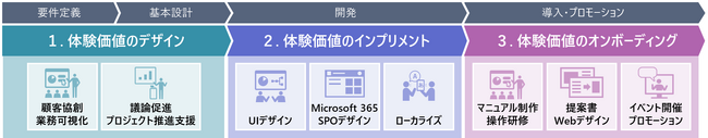DX推進プロセスにおいて体験価値を高める「UX向上ソリューション」を提供