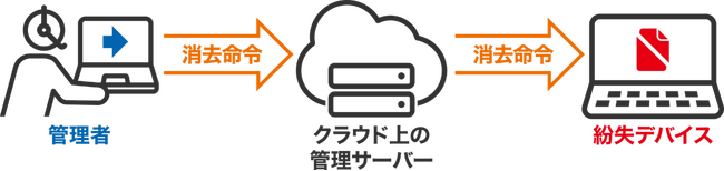 企業・自治体のハイブリッドワークに好評の『KOKOMO』端末の紛失対策に、ワンビ社の遠隔データ消去ソリューションをオプション販売開始