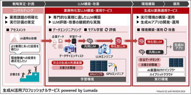 生成AIの本格的な業務活用に向け、「業務特化型LLM構築・運用サービス」を提供開始