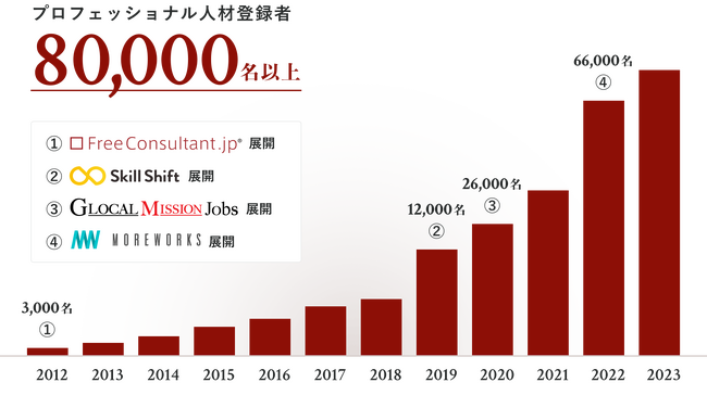 プロフェッショナル人材が100年時代を生き抜くためのプラットフォーム・みらいワークス　プロフェッショナル人材の登録者数が8万名を突破