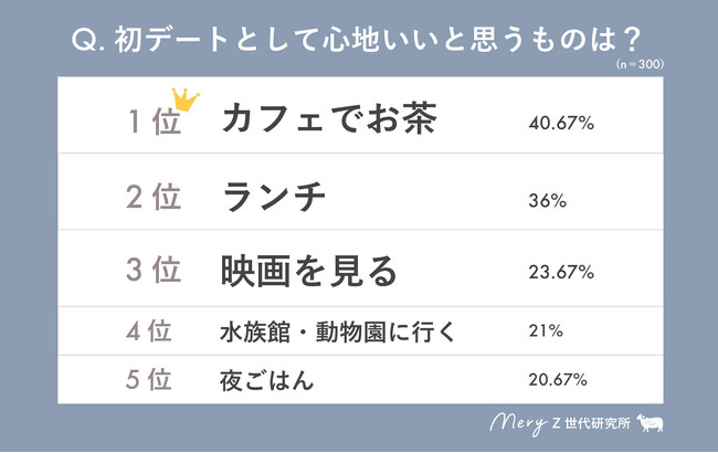 【MERY Z世代研究所 恋愛調査】本気の恋は「カフェでお茶から」が王道！割り勘は、Z世代の常識なの！？Z世代の恋愛エトセトラ調査発表！