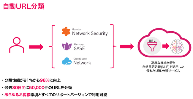 チェック・ポイント、URLを自動でカテゴリ化する機能を導入し、組織のセキュリティ強化と効率性向上をサポート