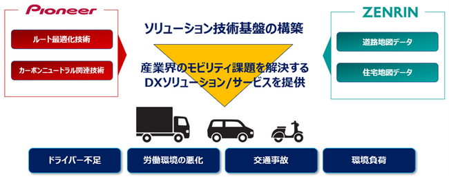 パイオニアとゼンリン 産業界のモビリティ課題解決に向けて協業強化～ラストワンマイル配送向けなど、幅広いDXソリューション/サービスの共同開発・提供を推進～