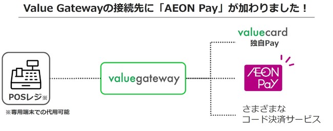 バリューデザイン、コード決済接続サービス「Value Gateway」の接続先にイオンの「AEON Pay」を追加