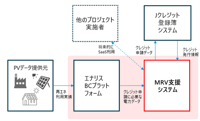 Ｊ-クレジットMRV支援システムの実運用開始に向けた最終段階へ